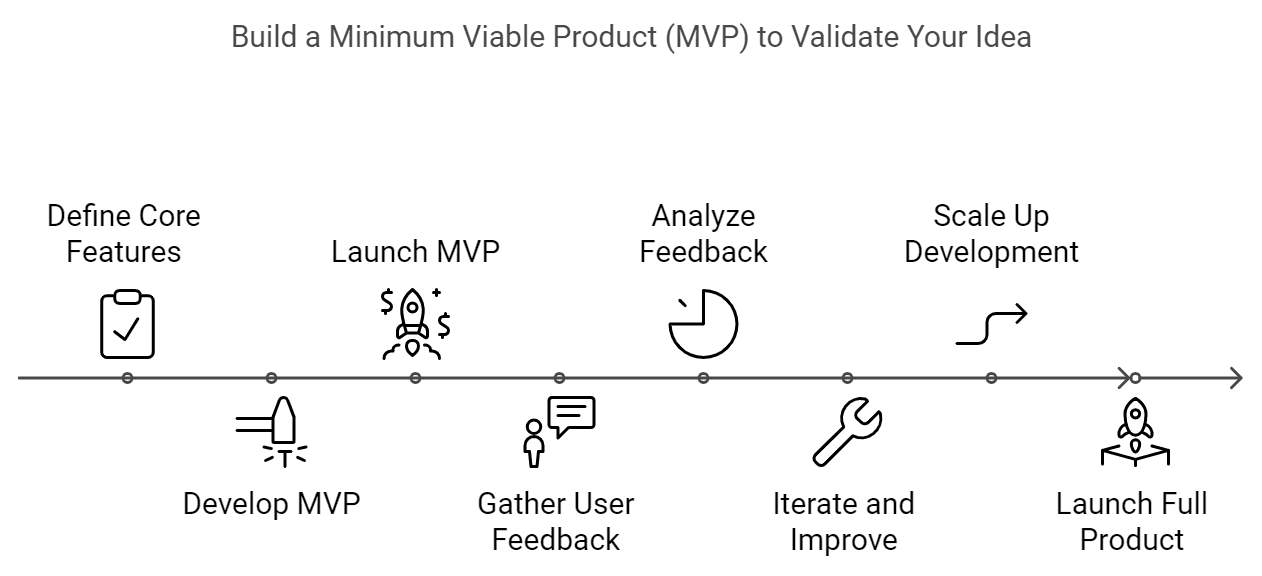 13 Inspiring MVP Examples For Your Next Big Idea | Cyces